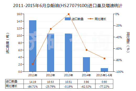2011-2015年6月雜酚油(HS27079100)進(jìn)口量及增速統(tǒng)計